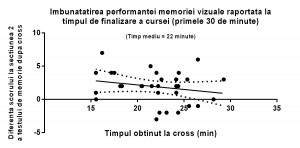 Scor vs Timp